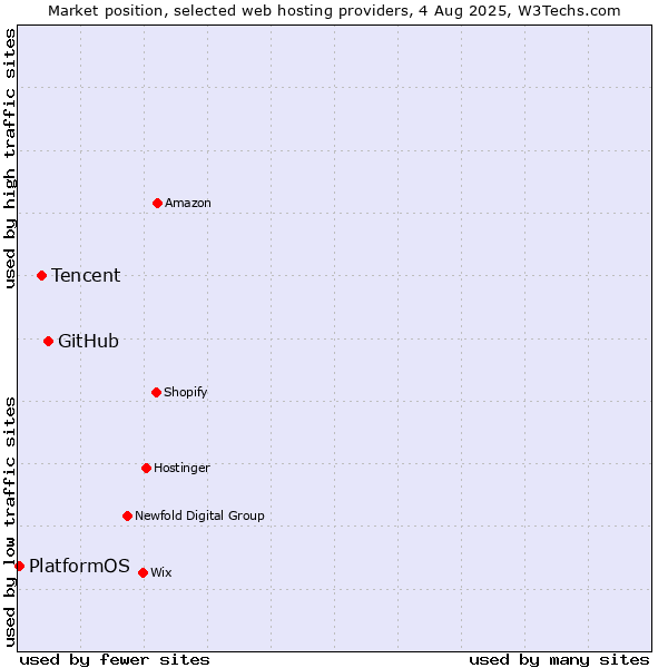 Market position of GitHub vs. Tencent vs. PlatformOS