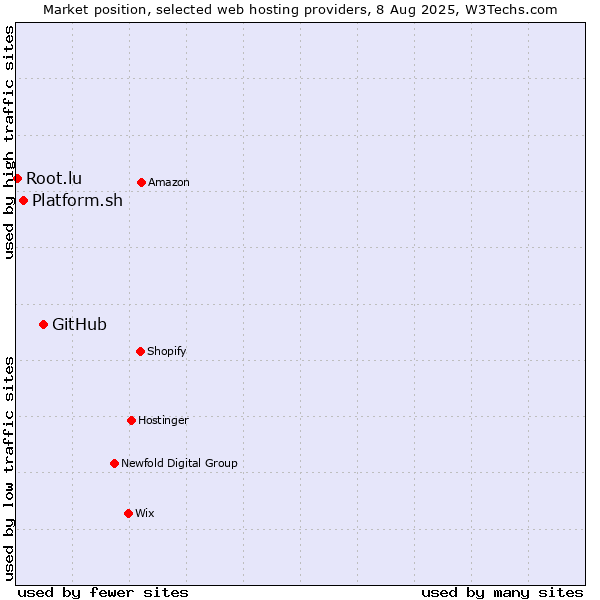 Market position of GitHub vs. Platform.sh vs. Root.lu