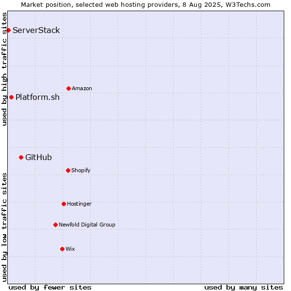 Market position of GitHub vs. Platform.sh vs. ServerStack