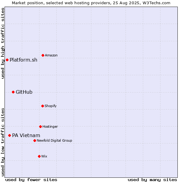 Market position of GitHub vs. PA Vietnam vs. Platform.sh