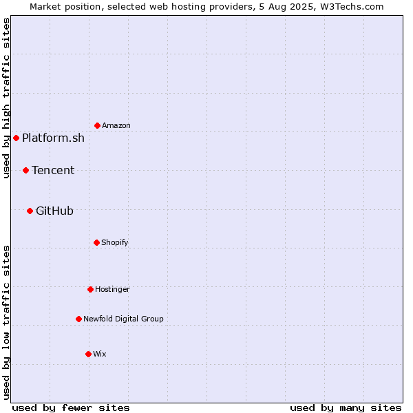 Market position of GitHub vs. Tencent vs. Platform.sh
