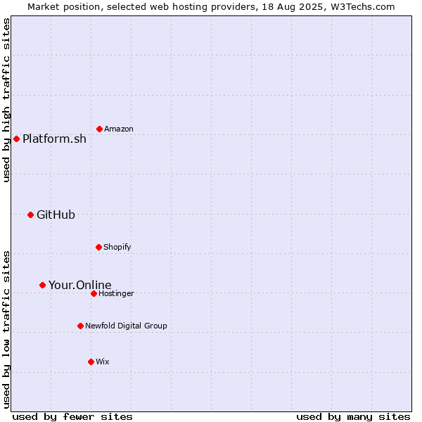 Market position of Your.Online vs. GitHub vs. Platform.sh