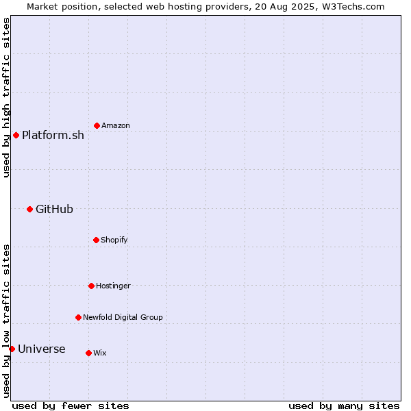 Market position of GitHub vs. Platform.sh vs. Universe