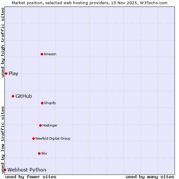 Market position of GitHub vs. Play vs. Webhost Python