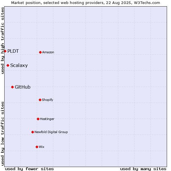 Market position of GitHub vs. Scalaxy vs. PLDT