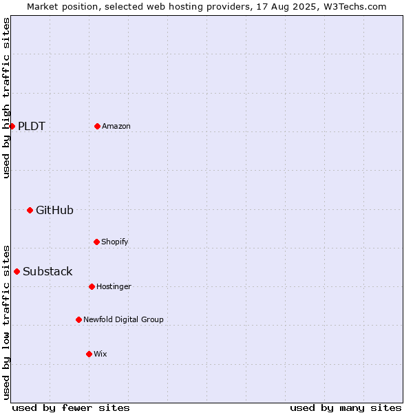 Market position of GitHub vs. Substack vs. PLDT