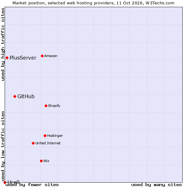 Market position of GitHub vs. PlusServer vs. Ucell