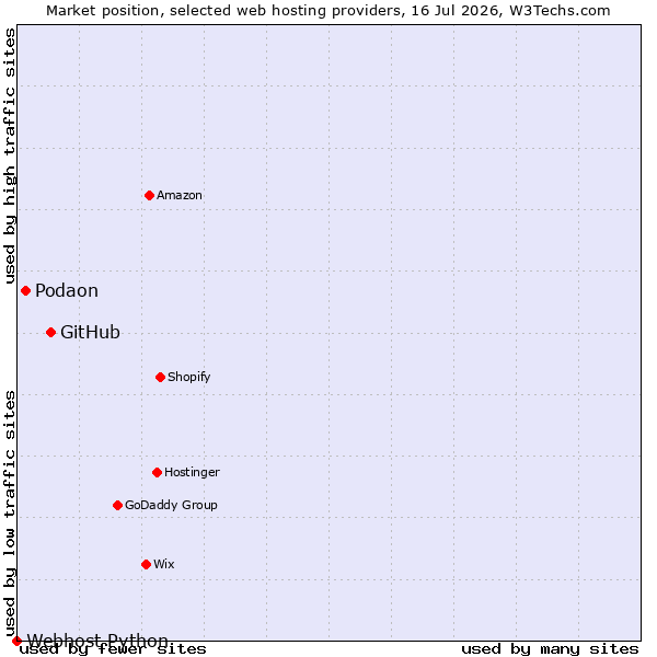 Market position of GitHub vs. Podaon vs. Webhost Python