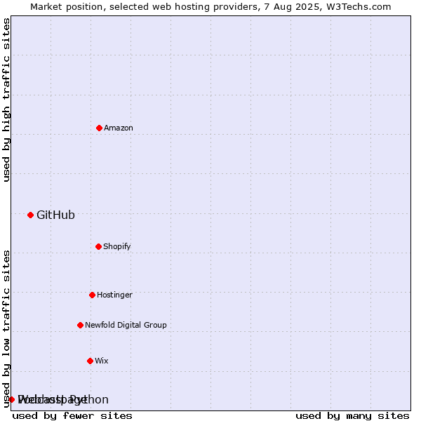 Market position of GitHub vs. Podcastpage vs. Webhost Python