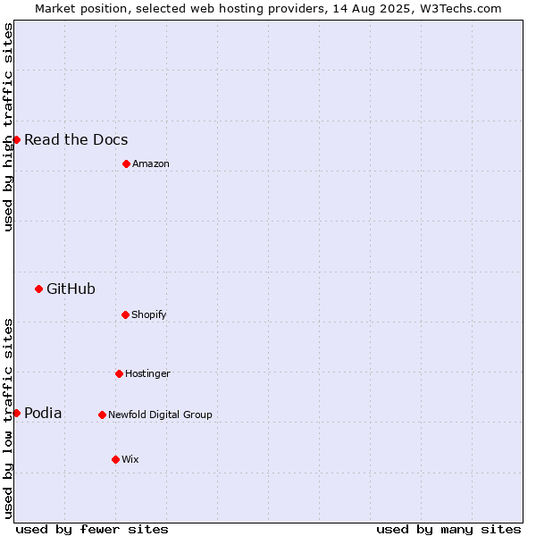 Market position of GitHub vs. Podia vs. Read the Docs