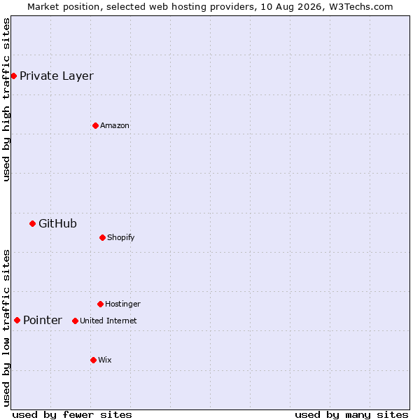 Market position of GitHub vs. Pointer vs. Private Layer