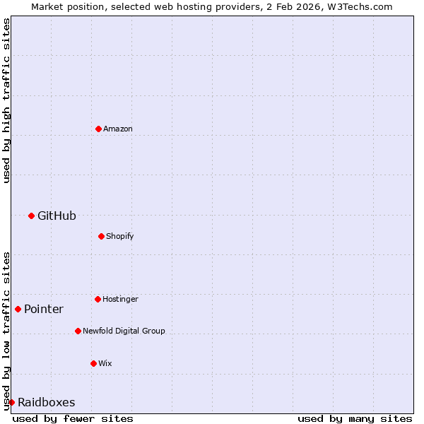 Market position of GitHub vs. Pointer vs. Raidboxes