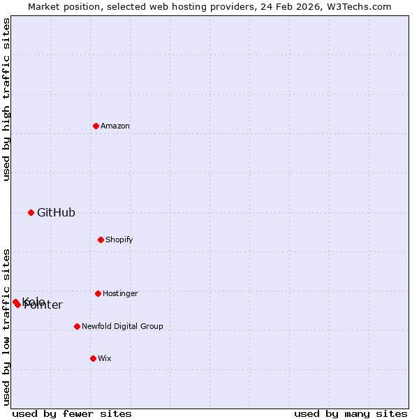 Market position of GitHub vs. Pointer vs. Kolo