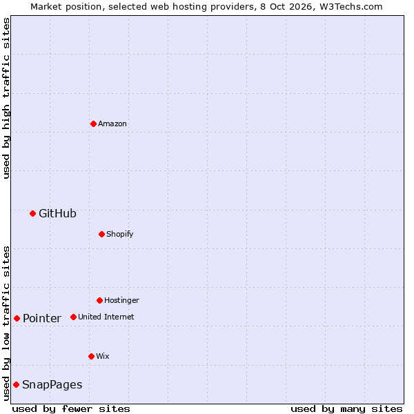 Market position of GitHub vs. Pointer vs. SnapPages