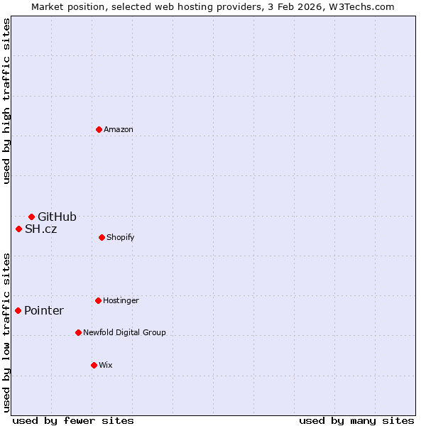 Market position of GitHub vs. SH.cz vs. Pointer
