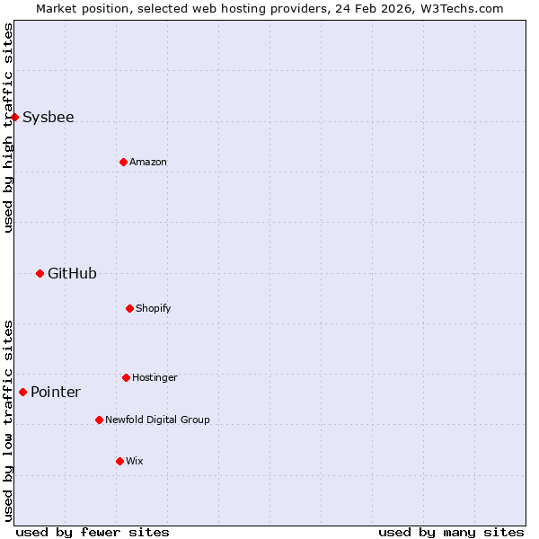 Market position of GitHub vs. Pointer vs. Sysbee