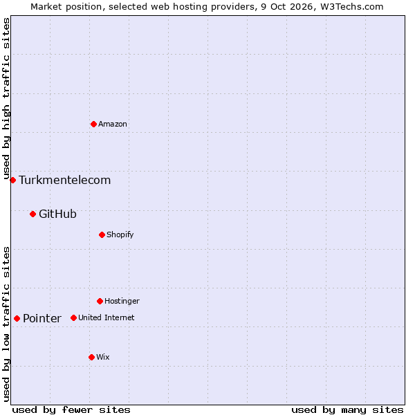 Market position of GitHub vs. Pointer vs. Turkmentelecom