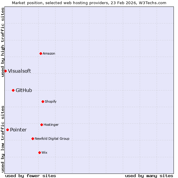 Market position of GitHub vs. Pointer vs. Visualsoft