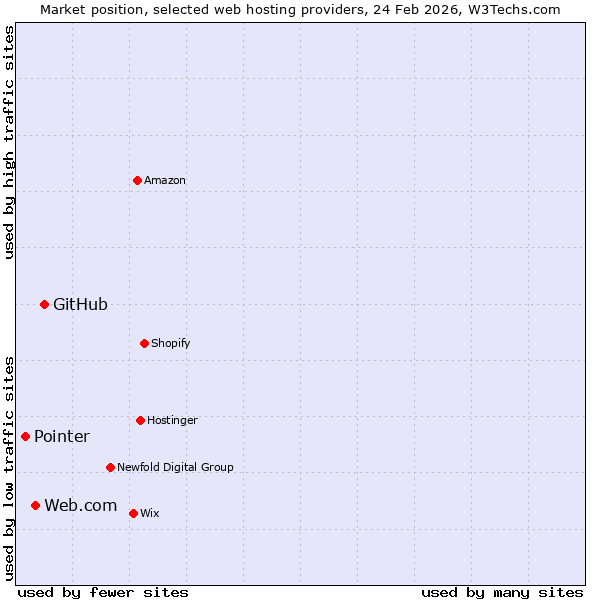 Market position of GitHub vs. Web.com vs. Pointer