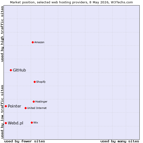 Market position of GitHub vs. Pointer vs. Webd.pl