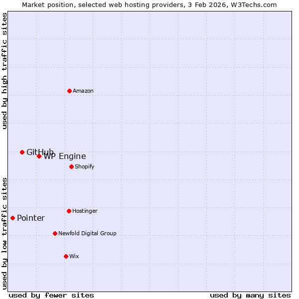 Market position of WP Engine vs. GitHub vs. Pointer