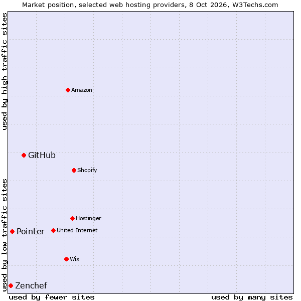 Market position of GitHub vs. Pointer vs. Zenchef