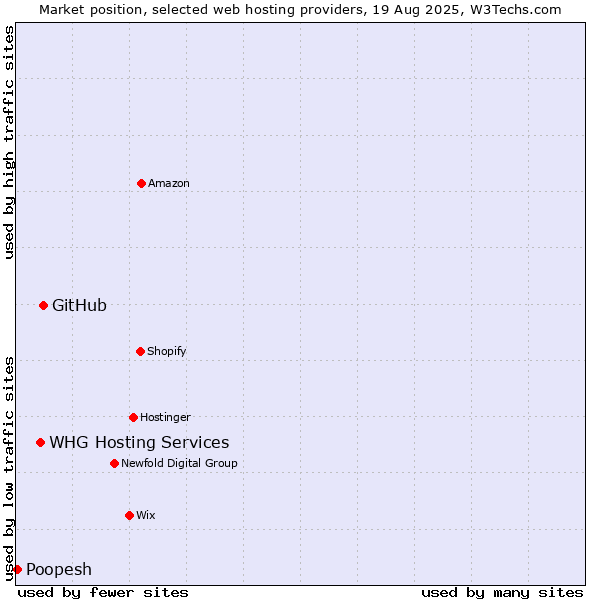 Market position of GitHub vs. WHG Hosting Services vs. Poopesh