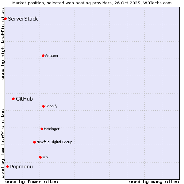 Market position of GitHub vs. Popmenu vs. ServerStack