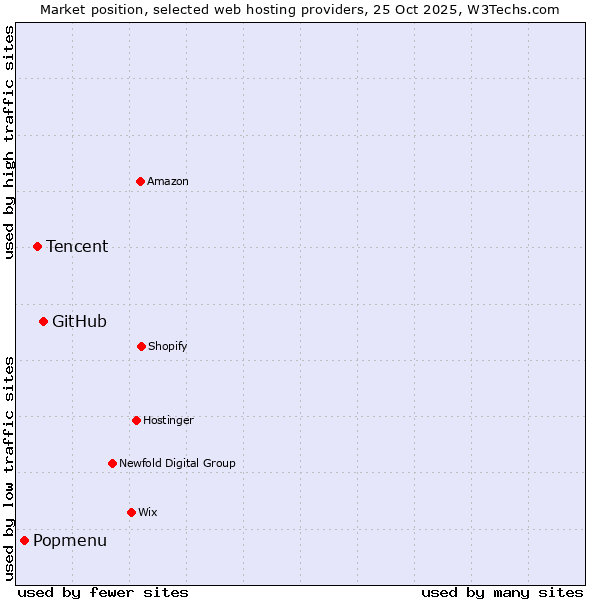 Market position of GitHub vs. Tencent vs. Popmenu