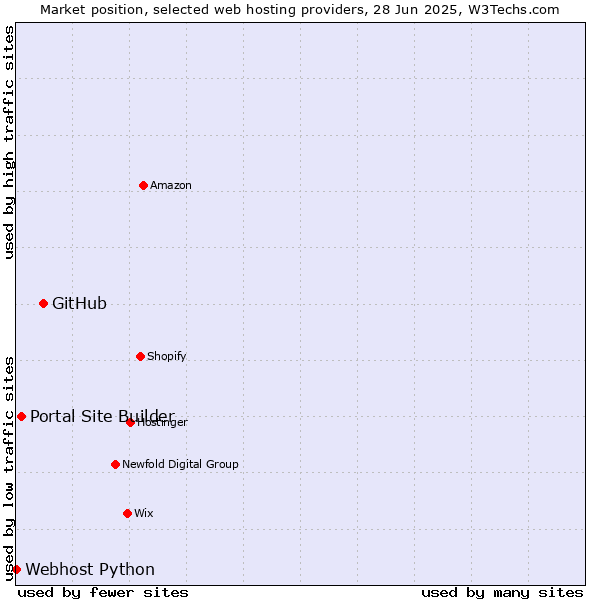 Market position of GitHub vs. Portal Site Builder vs. Webhost Python