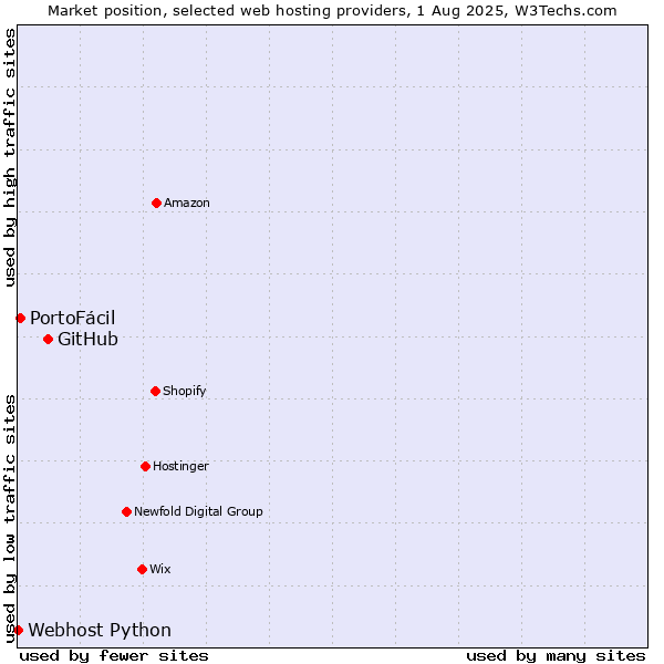 Market position of GitHub vs. PortoFácil vs. Webhost Python