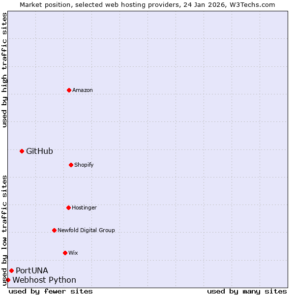 Market position of GitHub vs. PortUNA vs. Webhost Python