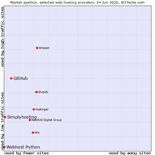 Market position of GitHub vs. Simplyhosting vs. Webhost Python