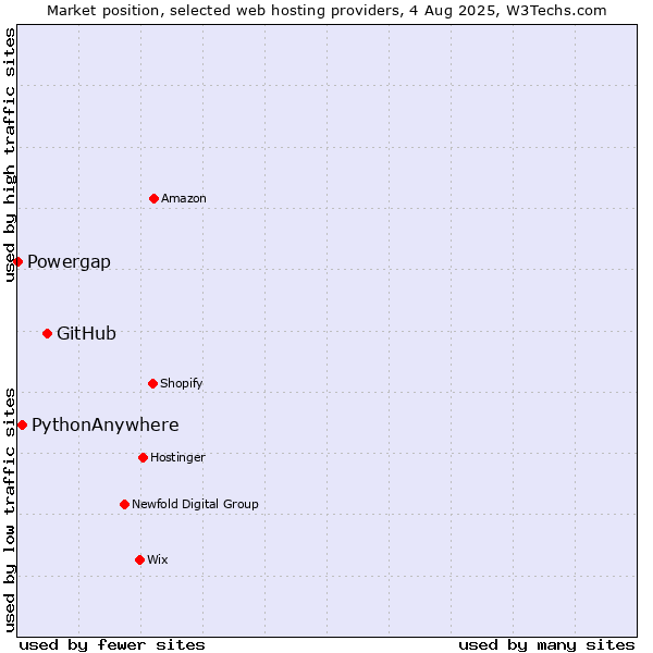Market position of GitHub vs. PythonAnywhere vs. Powergap