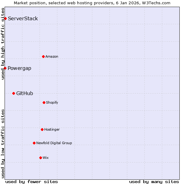 Market position of GitHub vs. ServerStack vs. Powergap