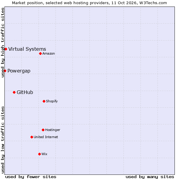 Market position of GitHub vs. Virtual Systems vs. Powergap