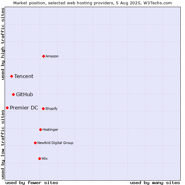 Market position of GitHub vs. Tencent vs. Premier DC