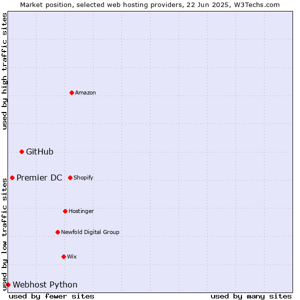 Market position of GitHub vs. Premier DC vs. Webhost Python