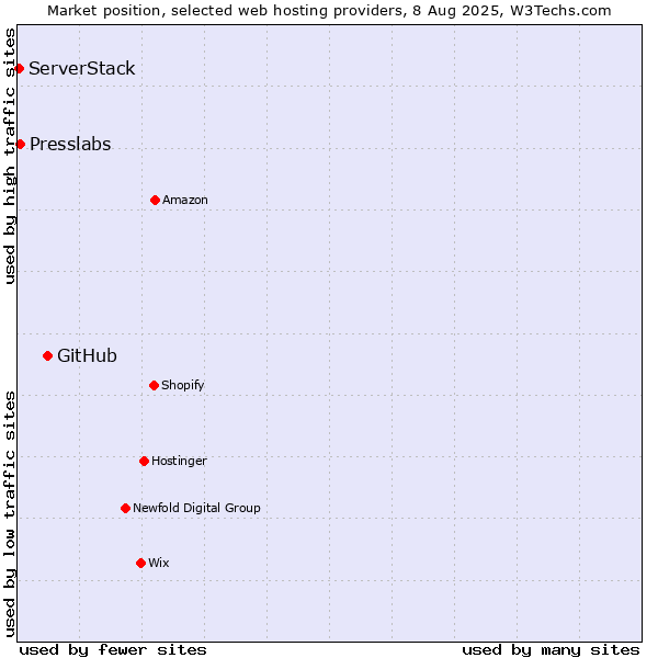 Market position of GitHub vs. Presslabs vs. ServerStack