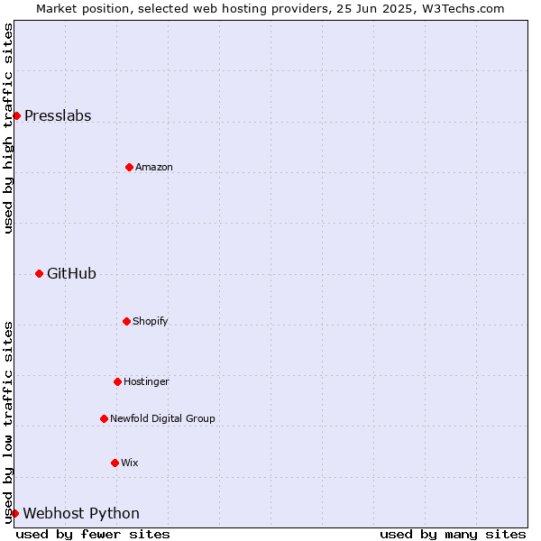 Market position of GitHub vs. Presslabs vs. Webhost Python