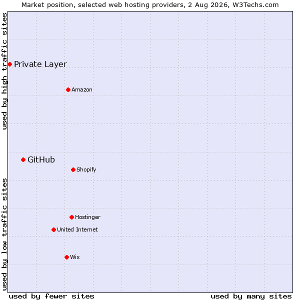 Market position of GitHub vs. Private Layer