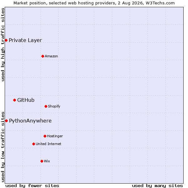 Market position of GitHub vs. PythonAnywhere vs. Private Layer