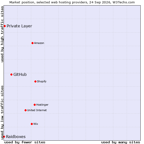 Market position of GitHub vs. Private Layer vs. Raidboxes
