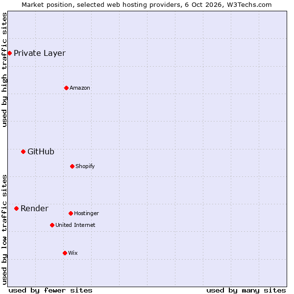 Market position of GitHub vs. Render vs. Private Layer