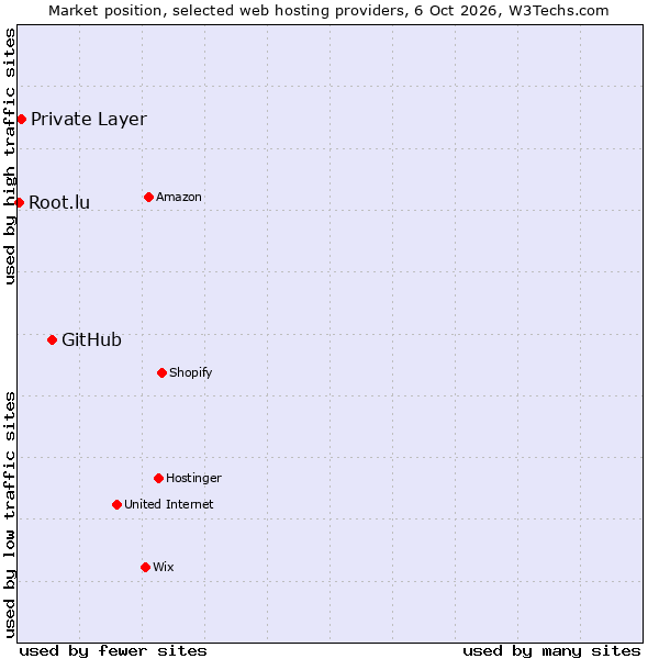 Market position of GitHub vs. Private Layer vs. Root.lu