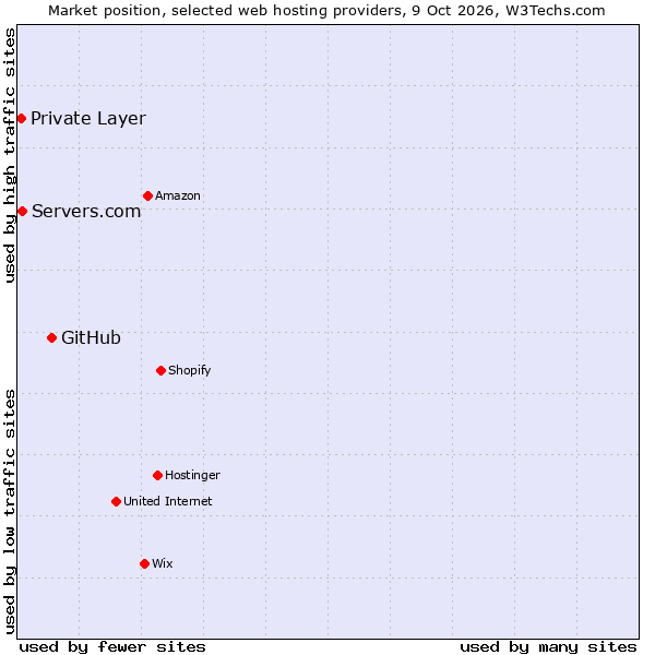 Market position of GitHub vs. Servers.com vs. Private Layer