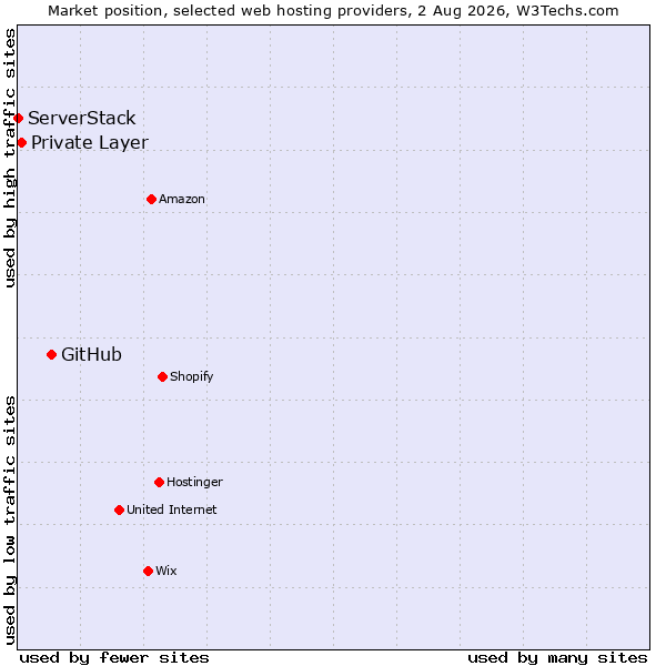 Market position of GitHub vs. Private Layer vs. ServerStack