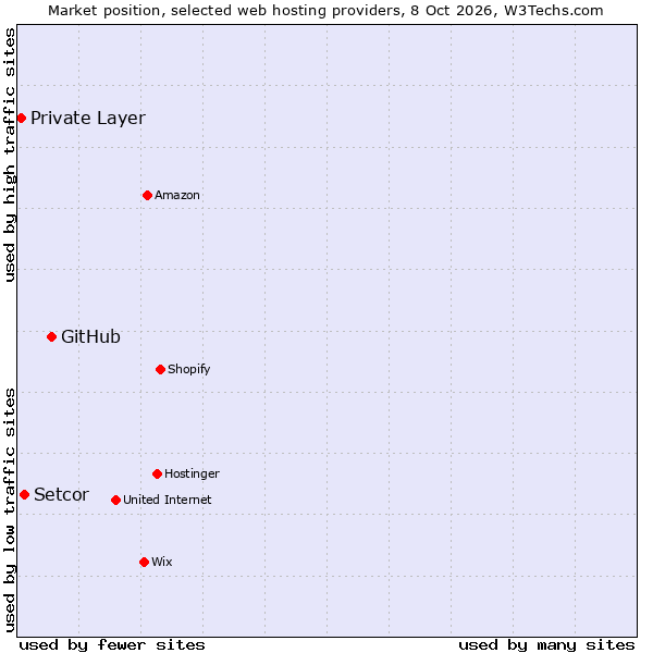 Market position of GitHub vs. Setcor vs. Private Layer
