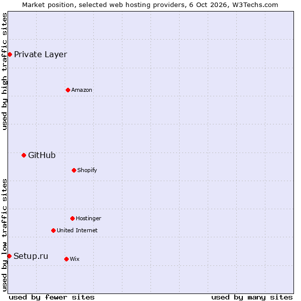 Market position of GitHub vs. Private Layer vs. Setup.ru