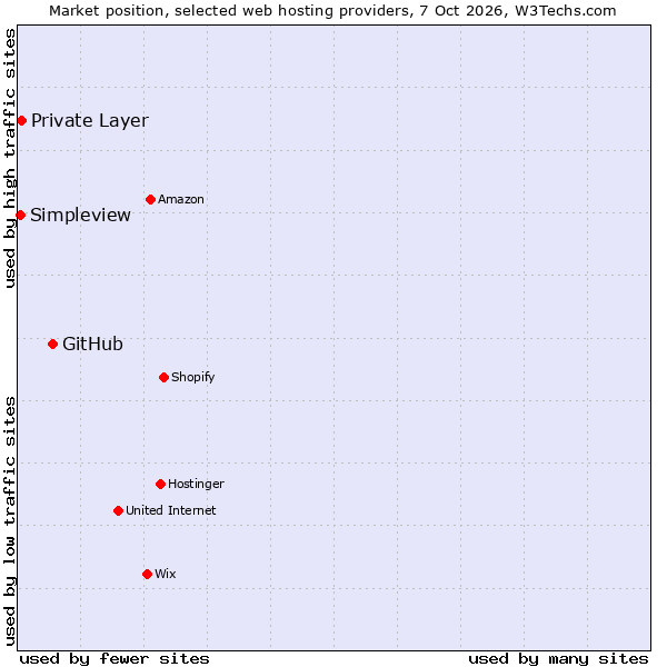 Market position of GitHub vs. Private Layer vs. Simpleview